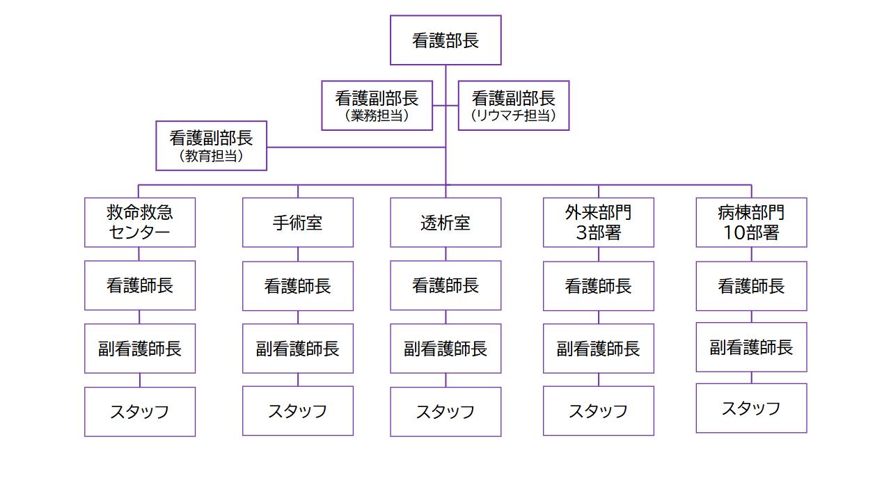 組織図