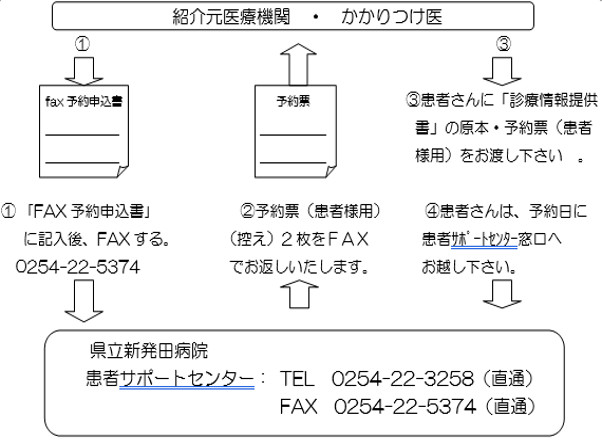 紹介患者さん事前予約受け入れシステム
